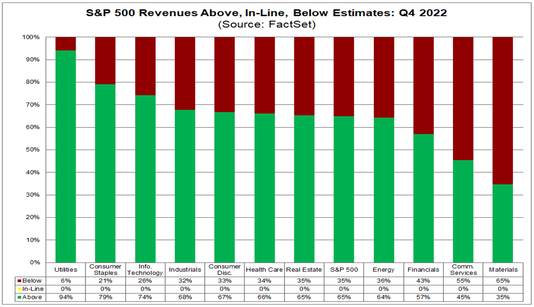 S P 500 Earnings Season Update: February 17 2023